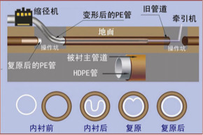 驻马店非开挖管道内衬修复 